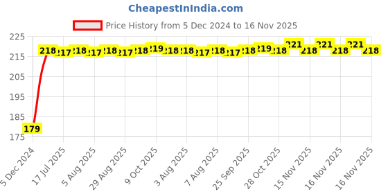 moglix.com Kozdiko Plastic Black Foldable Car Drink Holder for BMW X5 (Pack of 2) kozdiko Price History Graph from 5 Dec 2024 to 15 Nov 2025