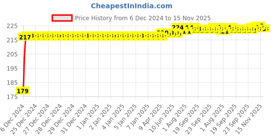 moglix.com Kozdiko Plastic Black Foldable Car Drink Holder for BYD Atto 3 (Pack of 2) kozdiko Price History Graph from 6 Dec 2024 to 15 Nov 2025