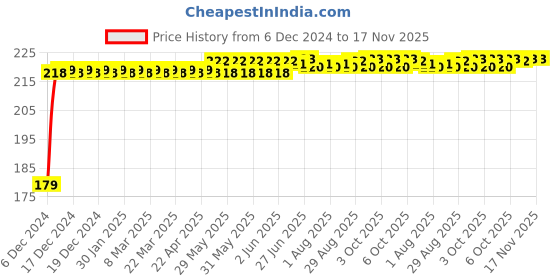 moglix.com Kozdiko Plastic Black Foldable Car Drink Holder for Citroen C3 (Pack of 2) kozdiko Price History Graph from 6 Dec 2024 to 16 Nov 2025