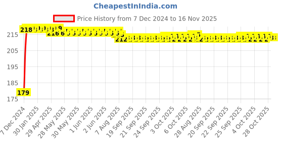 moglix.com Kozdiko Plastic Black Foldable Car Drink Holder for Fiat Linea Classic (Pack of 2) kozdiko Price History Graph from 7 Dec 2024 to 16 Nov 2025