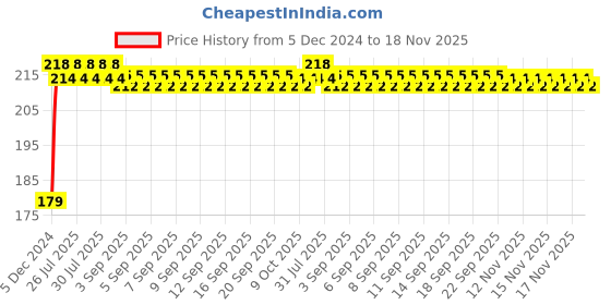 moglix.com Kozdiko Plastic Black Foldable Car Drink Holder for Ford Endeavour (Pack of 2) kozdiko Price History Graph from 5 Dec 2024 to 18 Nov 2025