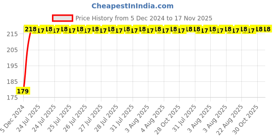 moglix.com Kozdiko Plastic Black Foldable Car Drink Holder for Hyundai i10 (Pack of 2) kozdiko Price History Graph from 5 Dec 2024 to 17 Nov 2025