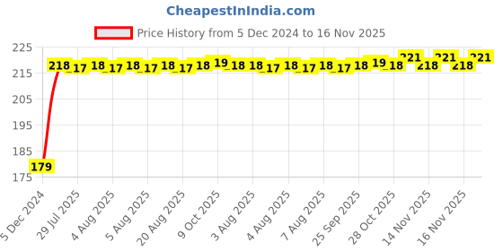 moglix.com Kozdiko Plastic Black Foldable Car Drink Holder for Hyundai i20 N-Line (Pack of 2) kozdiko Price History Graph from 5 Dec 2024 to 16 Nov 2025