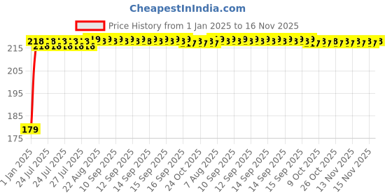 moglix.com Kozdiko Plastic Black Foldable Car Drink Holder for Jaguar XE (Pack of 2) kozdiko Price History Graph from 1 Jan 2025 to 16 Nov 2025