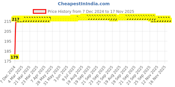 moglix.com Kozdiko Plastic Black Foldable Car Drink Holder for Jaguar XF (Pack of 2) kozdiko Price History Graph from 7 Dec 2024 to 17 Nov 2025