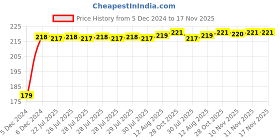 moglix.com Kozdiko Plastic Black Foldable Car Drink Holder for Kia Seltos (Pack of 2) kozdiko Price History Graph from 5 Dec 2024 to 16 Nov 2025