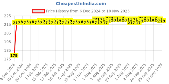 moglix.com Kozdiko Plastic Black Foldable Car Drink Holder for Mahindra Quanto (Pack of 2) kozdiko Price History Graph from 6 Dec 2024 to 18 Nov 2025