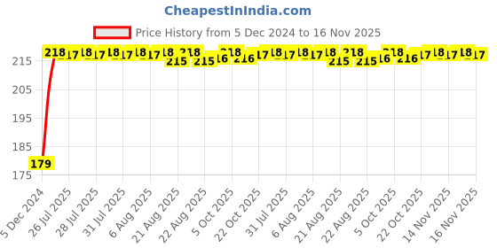 moglix.com Kozdiko Plastic Black Foldable Car Drink Holder for Maruti Suzuki Ciaz Facelift (Pack of 2) kozdiko Price History Graph from 5 Dec 2024 to 16 Nov 2025
