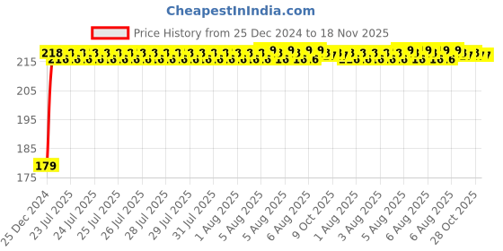 moglix.com Kozdiko Plastic Black Foldable Car Drink Holder for Maruti Suzuki Ciaz (Pack of 2) kozdiko Price History Graph from 25 Dec 2024 to 17 Nov 2025