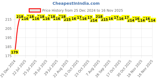 moglix.com Kozdiko Plastic Black Foldable Car Drink Holder for Maruti Suzuki Dzire (2017-Present) (Pack of 2) kozdiko Price History Graph from 25 Dec 2024 to 16 Nov 2025