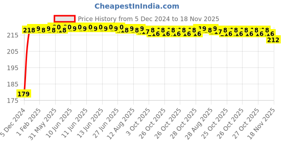 moglix.com Kozdiko Plastic Black Foldable Car Drink Holder for Maruti Suzuki Eeco (Pack of 2) kozdiko Price History Graph from 5 Dec 2024 to 18 Nov 2025