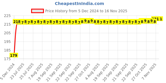 moglix.com Kozdiko Plastic Black Foldable Car Drink Holder for Maruti Suzuki Esteem (Pack of 2) kozdiko Price History Graph from 5 Dec 2024 to 16 Nov 2025