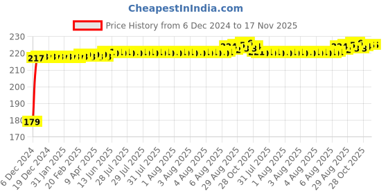 moglix.com Kozdiko Plastic Black Foldable Car Drink Holder for Maruti Suzuki Ignis (Pack of 2) kozdiko Price History Graph from 6 Dec 2024 to 16 Nov 2025