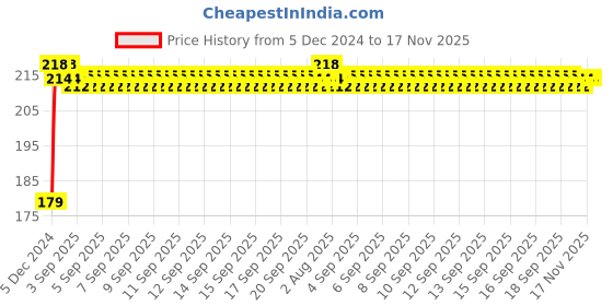 moglix.com Kozdiko Plastic Black Foldable Car Drink Holder for Maruti Suzuki Ritz (Pack of 2) kozdiko Price History Graph from 5 Dec 2024 to 16 Nov 2025