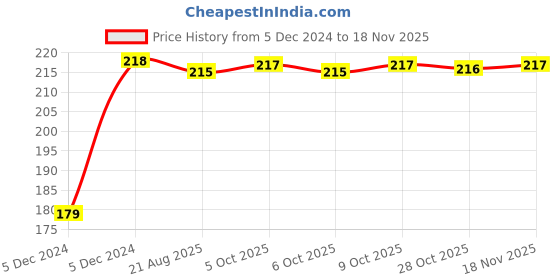 moglix.com Kozdiko Plastic Black Foldable Car Drink Holder for Maruti Suzuki WagonR Old (Pack of 2) kozdiko Price History Graph from 5 Dec 2024 to 17 Nov 2025