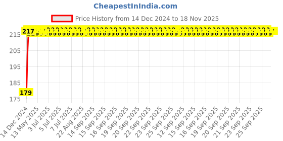 moglix.com Kozdiko Plastic Black Foldable Car Drink Holder for Maruti Suzuki Zen (Pack of 2) kozdiko Price History Graph from 14 Dec 2024 to 18 Nov 2025