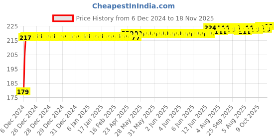 moglix.com Kozdiko Plastic Black Foldable Car Drink Holder for Mercedes Benz E-Class Cabriolet (Pack of 2) kozdiko Price History Graph from 6 Dec 2024 to 18 Nov 2025