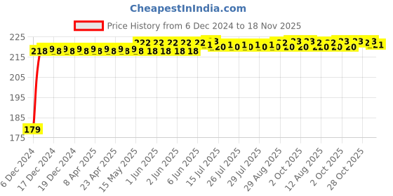 moglix.com Kozdiko Plastic Black Foldable Car Drink Holder for Mercedes Benz G-Class (Pack of 2) kozdiko Price History Graph from 6 Dec 2024 to 18 Nov 2025