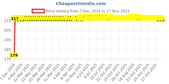 moglix.com Kozdiko Plastic Black Foldable Car Drink Holder for Renault Triber (Pack of 2) kozdiko Price History Graph from 7 Dec 2024 to 17 Nov 2025