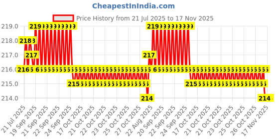 moglix.com Kozdiko Plastic Black Foldable Car Drink Holder for Skoda Octavia (2013-2021) (Pack of 2) kozdiko Price History Graph from 21 Jul 2025 to 17 Nov 2025