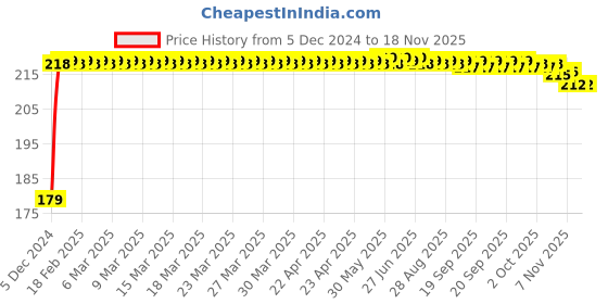 moglix.com Kozdiko Plastic Black Foldable Car Drink Holder for Skoda Octavia (2022-Present) (Pack of 2) kozdiko Price History Graph from 5 Dec 2024 to 16 Nov 2025