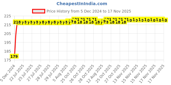 moglix.com Kozdiko Plastic Black Foldable Car Drink Holder for Skoda Yeti (Pack of 2) kozdiko Price History Graph from 5 Dec 2024 to 17 Nov 2025