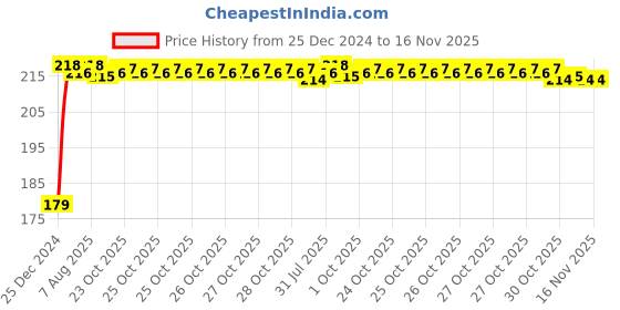 moglix.com Kozdiko Plastic Black Foldable Car Drink Holder for Tata Indica (Pack of 2) kozdiko Price History Graph from 25 Dec 2024 to 15 Nov 2025