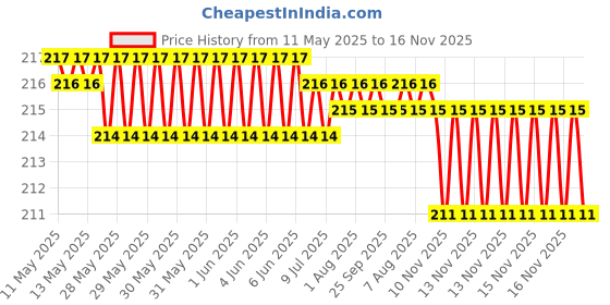 moglix.com Kozdiko Plastic Black Foldable Car Drink Holder for Tata Sumo (Pack of 2) kozdiko Price History Graph from 11 May 2025 to 16 Nov 2025