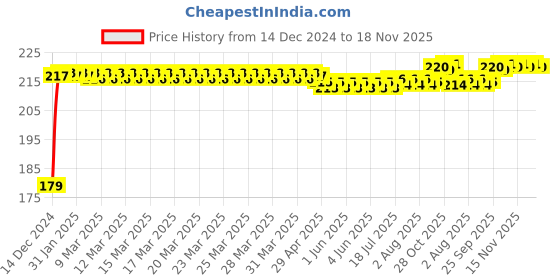 moglix.com Kozdiko Plastic Black Foldable Car Drink Holder for Toyota Corolla New Altis (Pack of 2) kozdiko Price History Graph from 14 Dec 2024 to 16 Nov 2025