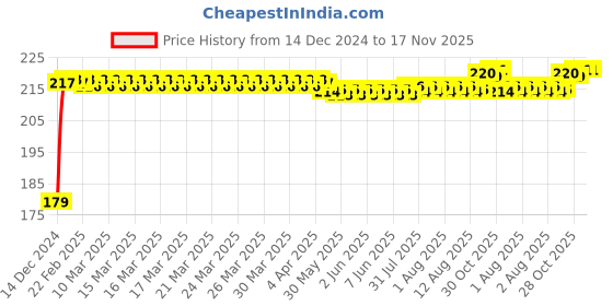 moglix.com Kozdiko Plastic Black Foldable Car Drink Holder for Toyota Etios (Pack of 2) kozdiko Price History Graph from 14 Dec 2024 to 17 Nov 2025