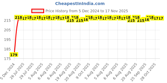 moglix.com Kozdiko Plastic Black Foldable Car Drink Holder for Toyota Yaris (Pack of 2) kozdiko Price History Graph from 5 Dec 2024 to 17 Nov 2025