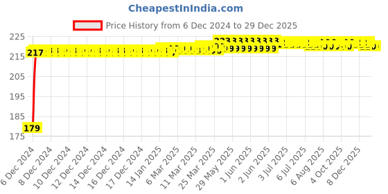 moglix.com Kozdiko Plastic Black Foldable Car Drink Holder for Volkswagen Cross Polo (Pack of 2) kozdiko Price History Graph from 6 Dec 2024 to 17 Nov 2025
