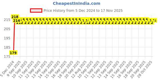 moglix.com Kozdiko Plastic Black Foldable Car Drink Holder for Volvo XC60 (Pack of 2) kozdiko Price History Graph from 5 Dec 2024 to 17 Nov 2025