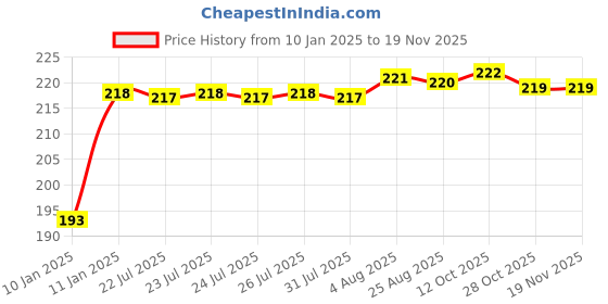 moglix.com Kozdiko Plastic Black Foldable Drink &a; Bottle Holder for Nissan Micra (Pack of 2) kozdiko Price History Graph from 10 Jan 2025 to 18 Nov 2025