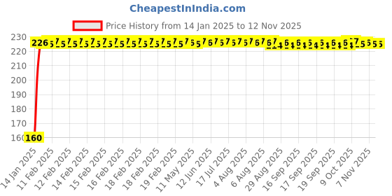 moglix.com Kozdiko Plastic Black Resettable Password Multi-Use Cable Lock for Aprilia Capanord 1200 kozdiko Price History Graph from 14 Jan 2025 to 12 Nov 2025
