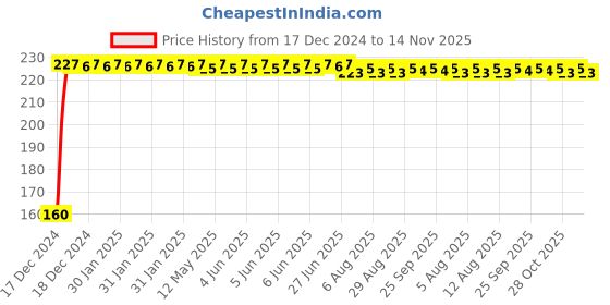 moglix.com Kozdiko Plastic Black Resettable Password Multi-Use Cable Lock for Aprilia Dorsoduaro 1200 kozdiko Price History Graph from 17 Dec 2024 to 14 Nov 2025