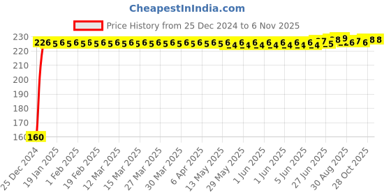 moglix.com Kozdiko Plastic Black Resettable Password Multi-Use Cable Lock for Aprilia RS 660 kozdiko Price History Graph from 25 Dec 2024 to 6 Nov 2025