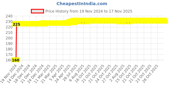 moglix.com Kozdiko Plastic Black Resettable Password Multi-Use Cable Lock for Aprilia SR 150 kozdiko Price History Graph from 19 Nov 2024 to 17 Nov 2025