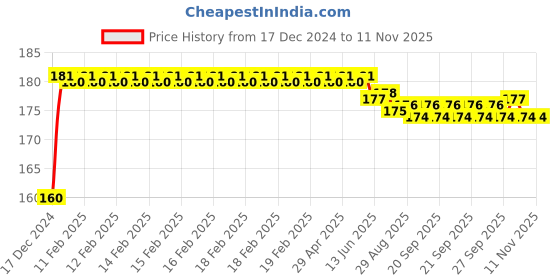 moglix.com Kozdiko Plastic Black Resettable Password Multi-Use Cable Lock for Aprilia SXR 125 kozdiko Price History Graph from 17 Dec 2024 to 10 Nov 2025