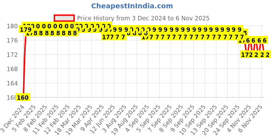 moglix.com Kozdiko Plastic Black Resettable Password Multi-Use Cable Lock for Aprilia Tuono 660 kozdiko Price History Graph from 3 Dec 2024 to 5 Nov 2025