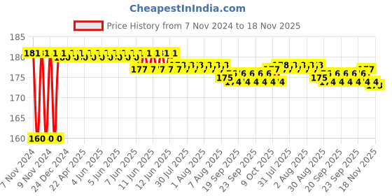 moglix.com Kozdiko Plastic Black Resettable Password Multi-Use Cable Lock for Avon E Lite kozdiko Price History Graph from 7 Nov 2024 to 18 Nov 2025