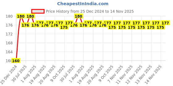 moglix.com Kozdiko Plastic Black Resettable Password Multi-Use Cable Lock for Avon E Mate kozdiko Price History Graph from 25 Dec 2024 to 14 Nov 2025