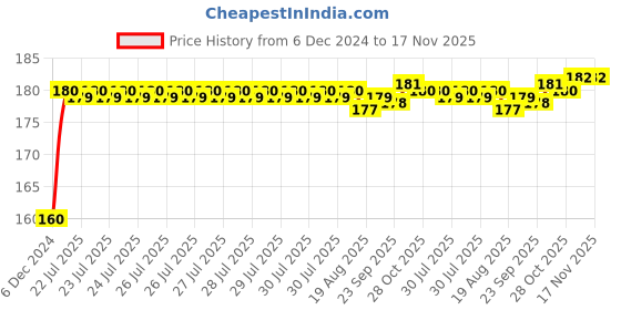moglix.com Kozdiko Plastic Black Resettable Password Multi-Use Cable Lock for Avon E Scoot kozdiko Price History Graph from 6 Dec 2024 to 16 Nov 2025