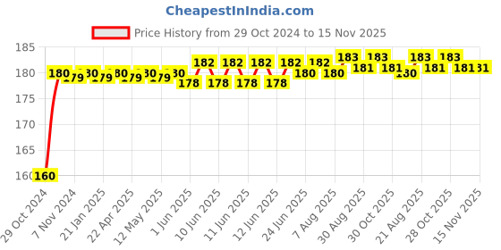moglix.com Kozdiko Plastic Black Resettable Password Multi-Use Cable Lock for Bajaj Avenger 220 Street kozdiko Price History Graph from 29 Oct 2024 to 15 Nov 2025