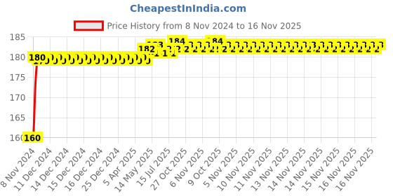 moglix.com Kozdiko Plastic Black Resettable Password Multi-Use Cable Lock for Bajaj Avenger Street 160 kozdiko Price History Graph from 8 Nov 2024 to 16 Nov 2025