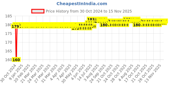 moglix.com Kozdiko Plastic Black Resettable Password Multi-Use Cable Lock for Bajaj CT 100 kozdiko Price History Graph from 30 Oct 2024 to 15 Nov 2025