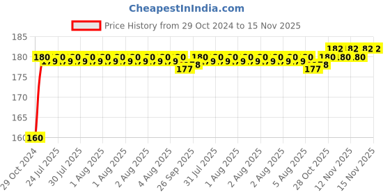 moglix.com Kozdiko Plastic Black Resettable Password Multi-Use Cable Lock for Bajaj CT 125X kozdiko Price History Graph from 29 Oct 2024 to 15 Nov 2025