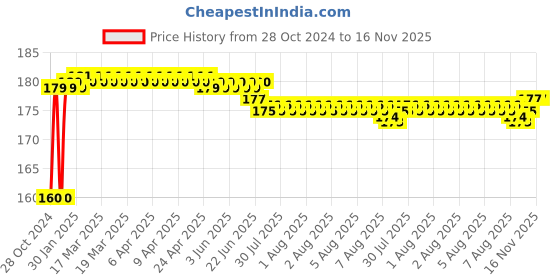 moglix.com Kozdiko Plastic Black Resettable Password Multi-Use Cable Lock for Bajaj Discover 125 kozdiko Price History Graph from 28 Oct 2024 to 16 Nov 2025