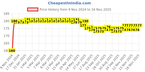 moglix.com Kozdiko Plastic Black Resettable Password Multi-Use Cable Lock for Bajaj Dominor 400 kozdiko Price History Graph from 9 Nov 2024 to 15 Nov 2025