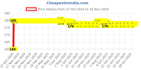 moglix.com Kozdiko Plastic Black Resettable Password Multi-Use Cable Lock for Bajaj NS 200 kozdiko Price History Graph from 27 Oct 2024 to 16 Nov 2025